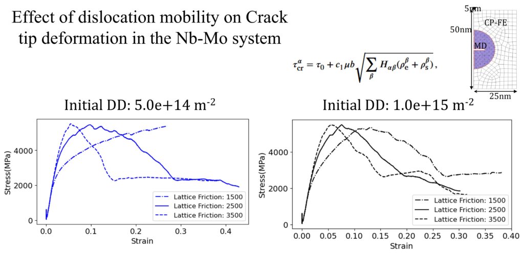 CrackTipPlasticity_RCCAs_ParametricStudy