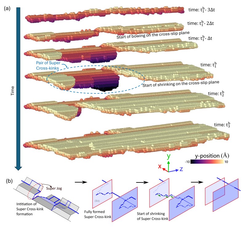 Strengthening Mechanism: Lateral Migration of cross-kink