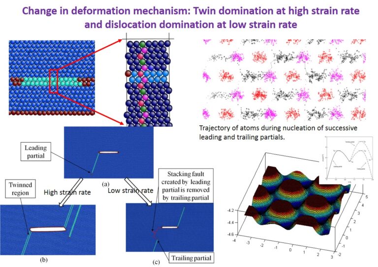 strain rate dependent deformation mechanism. Twin at high strain rate but full dislocation at low strain rate deformation.