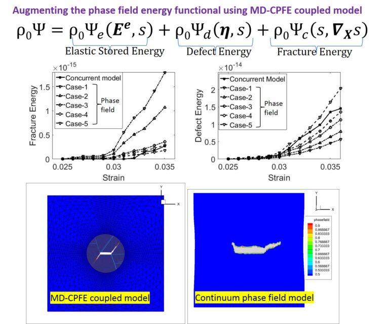 Phase field defect and fracture energy from the coupled model